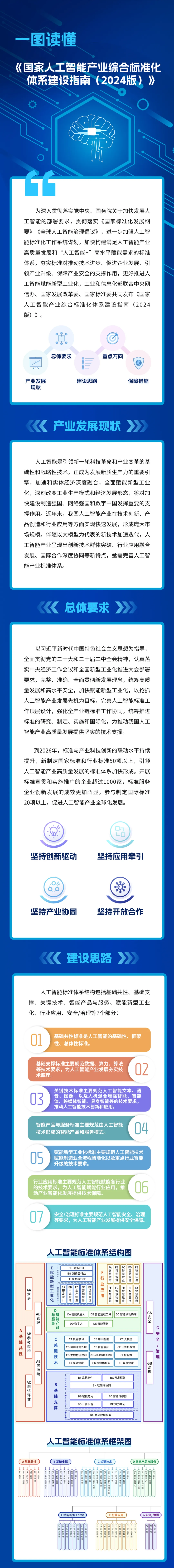 国家人工智能产业综合标准化体系建设指南.webp